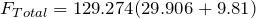 F_{Total} = 129.274(29.906 + 9.81)