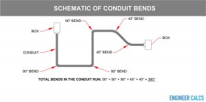 Conduit bends in single run