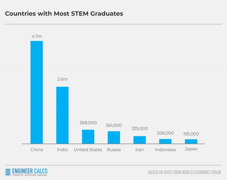 Countries With Most Stem Graduates Globally Engineer Calcs