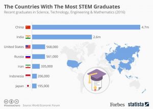Countries with most STEM graduates globally