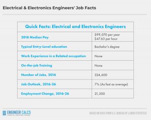 Electrical And Electronics Engineers Employment Statistics In America