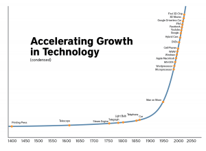 Fast technological growth into the future
