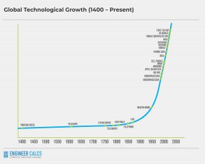 Fast Technological Growth Into Future