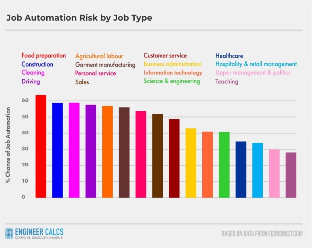 Future-Of-Automation-By-Job-Type | Engineer Calcs