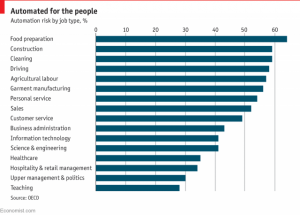 Future of automation by job type