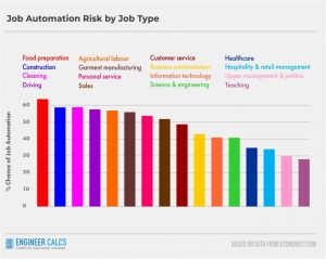 Future Of Automation By Job Type