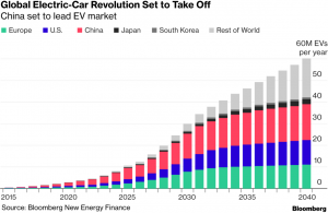 Growing global electric car demand