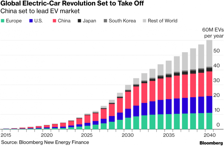 GrowingGlobalElectricCarDemand Engineer Calcs