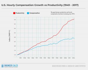Productivity And Hourly Compensation Growth With Automation