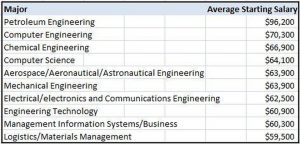 Starting engineering salaries in America