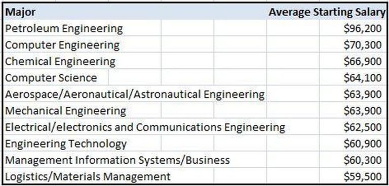 Starting Engineering Salaries In America 768x368 