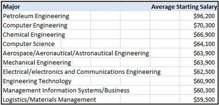 engineering phd starting salary