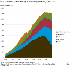 United States electricity generation by major energy source