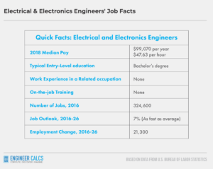 electrical and electronics engineers employment statistics in america