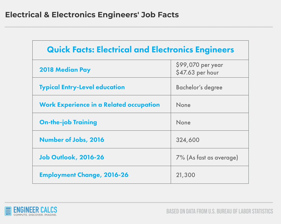 electrical and electronics engineers employment statistics in america