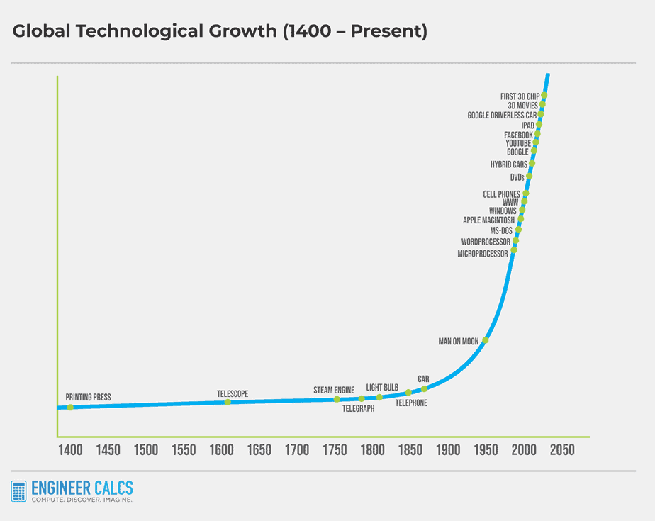 fast technological growth into future