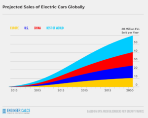 growing global electric car demand