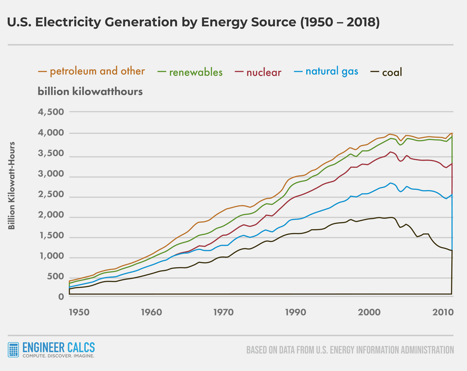 united states electricity generation in kilowatt hours
