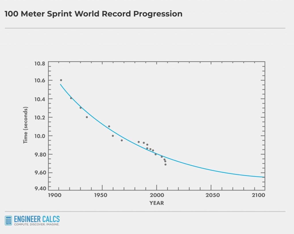 100-meter-world-record-future-outlook | Engineer Calcs