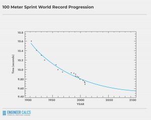 100 meter world record future outlook average human running speed increasing