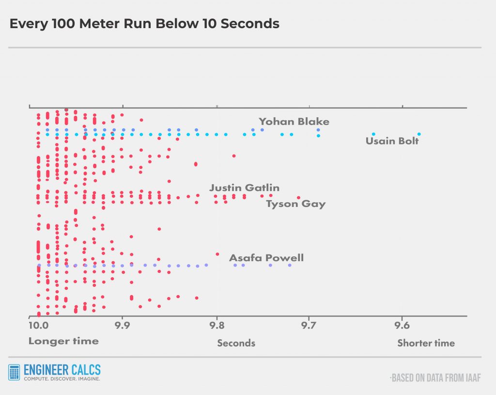 Discover the Real Average Human Running Speed Engineer Calcs