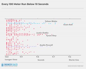 Al 100 meter runs under 10 seconds