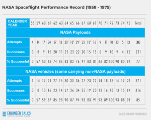 NASA launch success rate 1