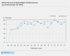 NASA launch success rate
