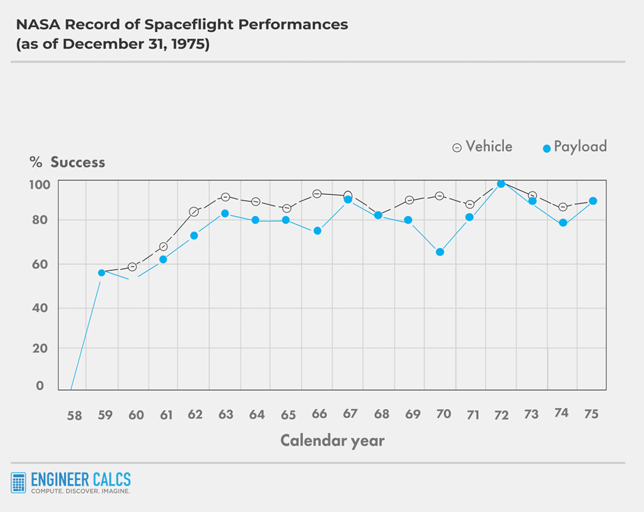 NASA launch success rate