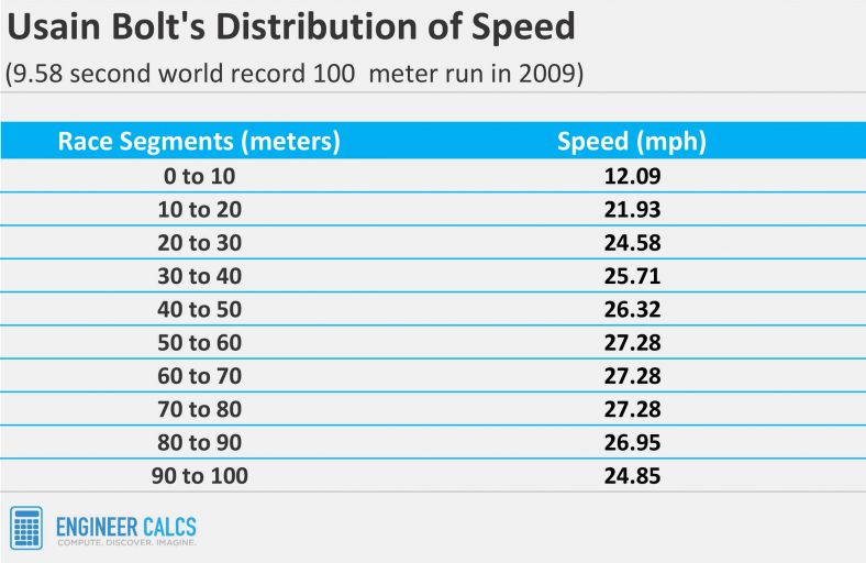 what is the average speed of a human