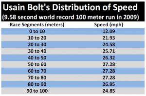 Usain Bolt 100 meter sprint speed every 10 meters
