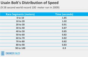 Usain Bolt 100 meter sprint time every 10 meters