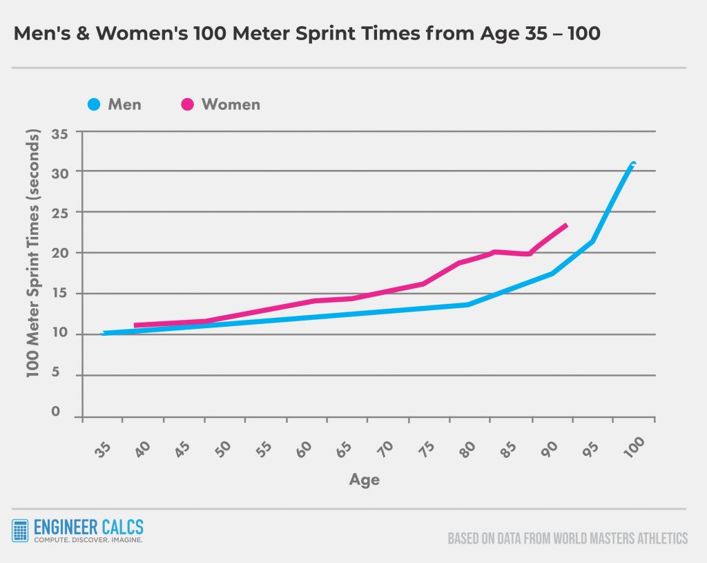 Normal Running Speed M S