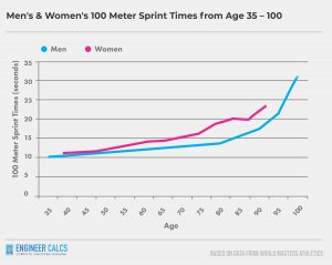 average human running speed 100 meter men women runners