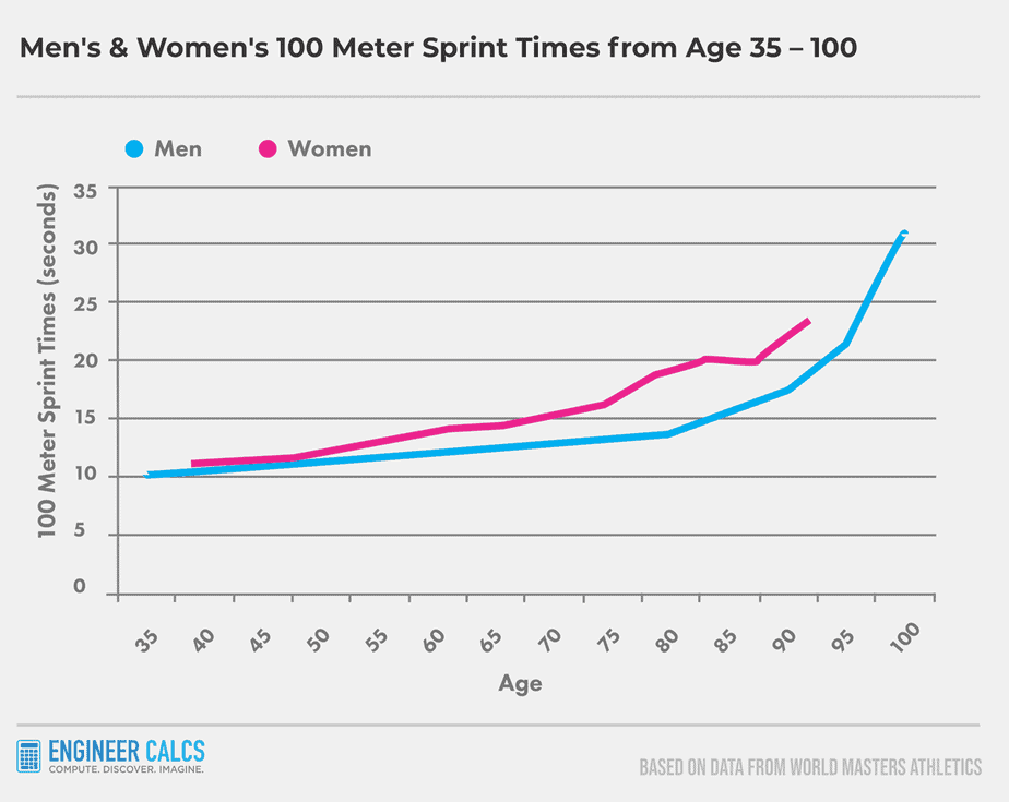 average human running speed 100 meter men women runners