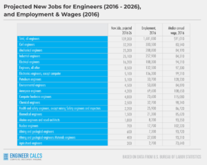 projected new jobs for engineers for what do engineers do