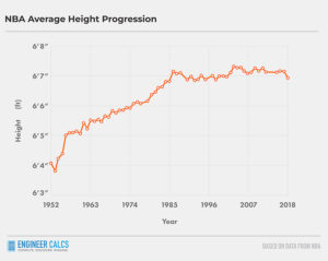 average height in NBA through the years