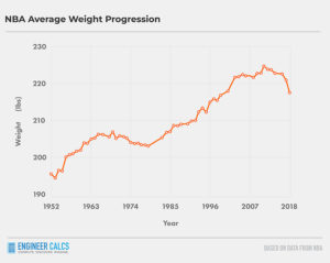 average weight in NBA through the years