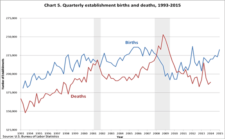 businesses started and closed in America annually sourced from US BLS