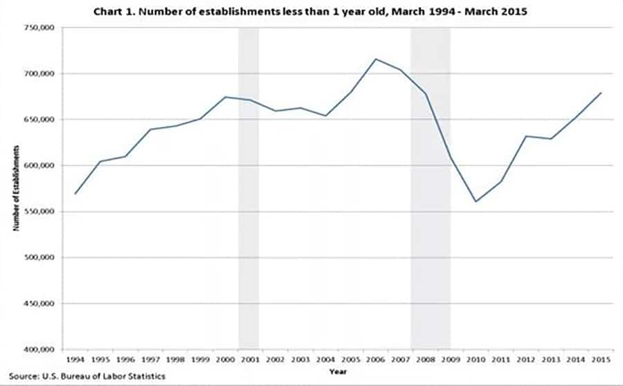 number of businesses started annually in America sourced from US BLS