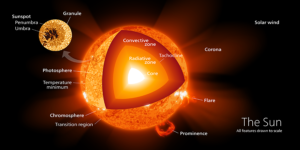 Sun schematic diagram