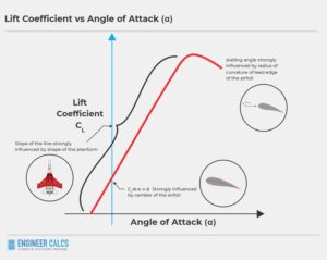 lift coefficient versus angle of attack