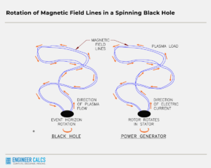 magnetic field line stages in a spinning black hole