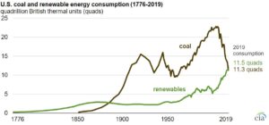 U.S. coal and renewable energy consumption