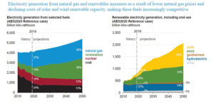 electricity generation from natural gas and renewables