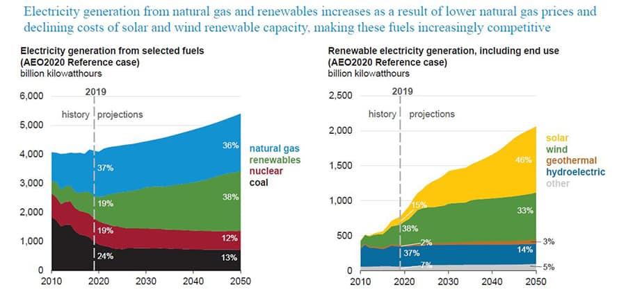 electricity generation from natural gas and renewables