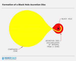 formation of a black hole accretion disc