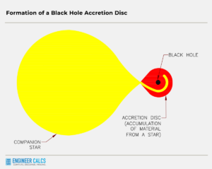 formation of a black hole accretion disc
