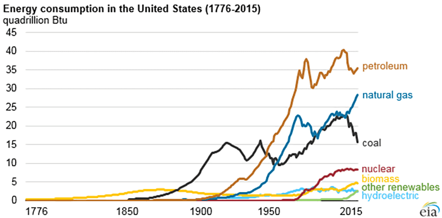 fossil fuel demand in the U.S.