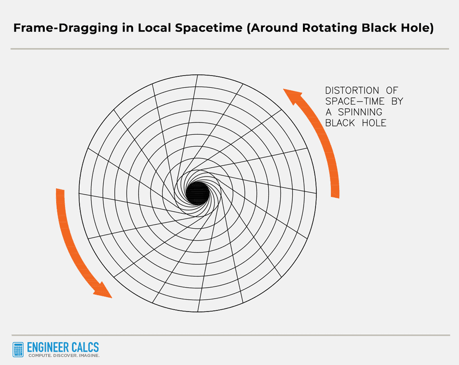 frame dragging in local spacetime around a rotating black hole